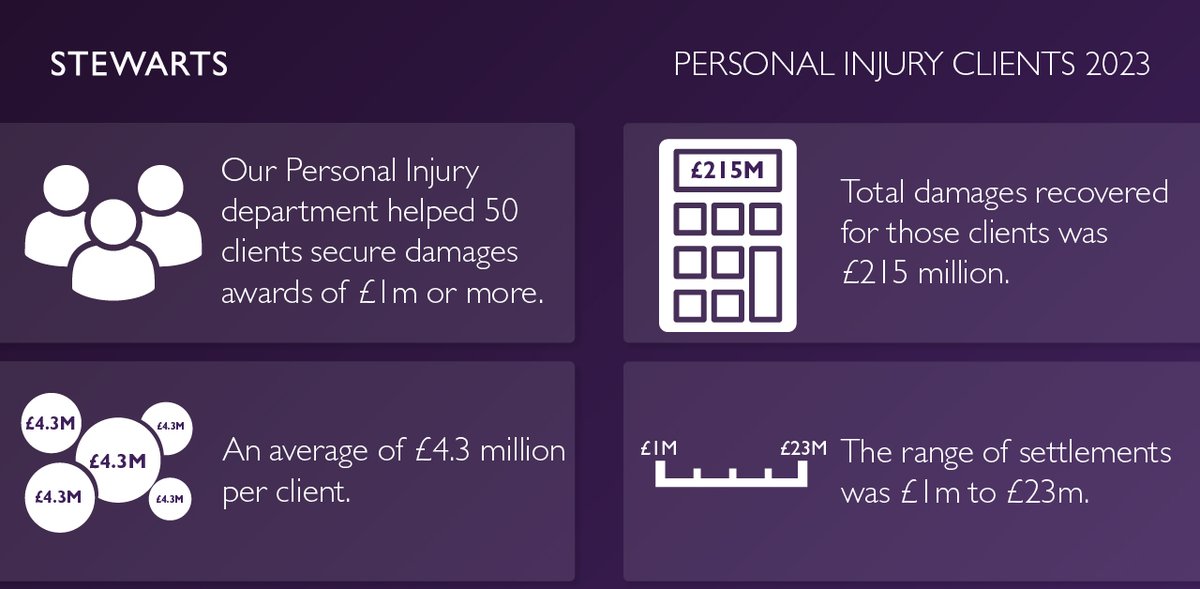 Ben Townsend (@benhtownsend) on Twitter photo At <a href="/StewartsPI/">Stewarts Personal Injury</a> we had another outstanding year in 2023. We helped 50 clients secure compensation awards of £1m or more, an average of more than £4.3m per client. The strength in depth of talented lawyers that we are able to draw on for our clients is phenomenal. At <a href="/StewartsPI/">Stewarts Personal Injury</a> we had another outstanding year in 2023. We helped 50 clients secure compensation awards of £1m or more, an average of more than £4.3m per client. The strength in depth of talented lawyers that we are able to draw on for our clients is phenomenal.