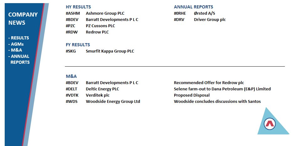 prog_res's tweet photo. In UK Company news today:
HY Results: #ASHM #BDEV #PZC #RDW
FY Results: #SKG
Annual Reports: #0RHE #DRV
M&A updates: #BDEV #DELT #VDTK #WDS
#LSE #AIM #AQSE #Investing #investments #stockmarkets
