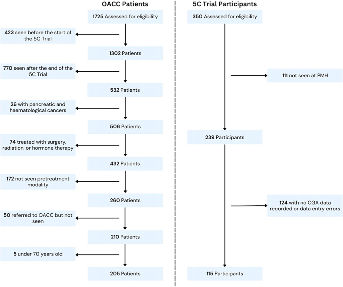 Journal of Geriatric Oncology (@jgerionc) on Twitter photo How representative are participants in geriatric oncology clinical trials? The case of the 5C RCT in geriatric oncology: A cross-sectional comparison to a geriatric oncology clinic geriatriconcology.net/article/S1879-… <a href="/martine_puts/">Martine Puts RN PhD</a> <a href="/WilliamDale_MD/">William Dale, MD, PhD, FASCO</a> @rochgerionc <a href="/myCARG/">Cancer and Aging Research Group (CARG) #GeriOnc</a> #GeriOnc #OlderAdults How representative are participants in geriatric oncology clinical trials? The case of the 5C RCT in geriatric oncology: A cross-sectional comparison to a geriatric oncology clinic geriatriconcology.net/article/S1879-… <a href="/martine_puts/">Martine Puts RN PhD</a> <a href="/WilliamDale_MD/">William Dale, MD, PhD, FASCO</a> @rochgerionc <a href="/myCARG/">Cancer and Aging Research Group (CARG) #GeriOnc</a> #GeriOnc #OlderAdults