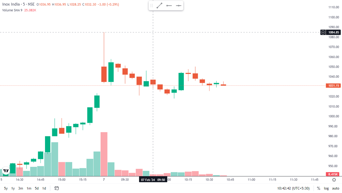 Fintree_in's tweet photo. 1086 high🔥🚀 https://t.co/PCwDIFdo2I