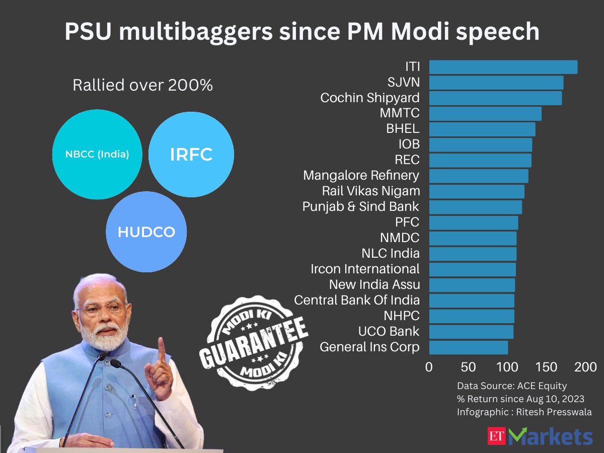 Investors who followed a ‘stock tip’ given by PM Modi in Lok Sabha 6 months ago are now laughing their way to the bank. Since Modi's speech on August 10 telling investors to 'daav laga dijiye' on PSU stocks, at least 22 of them have turned multibaggers. #stockmarket A thread: