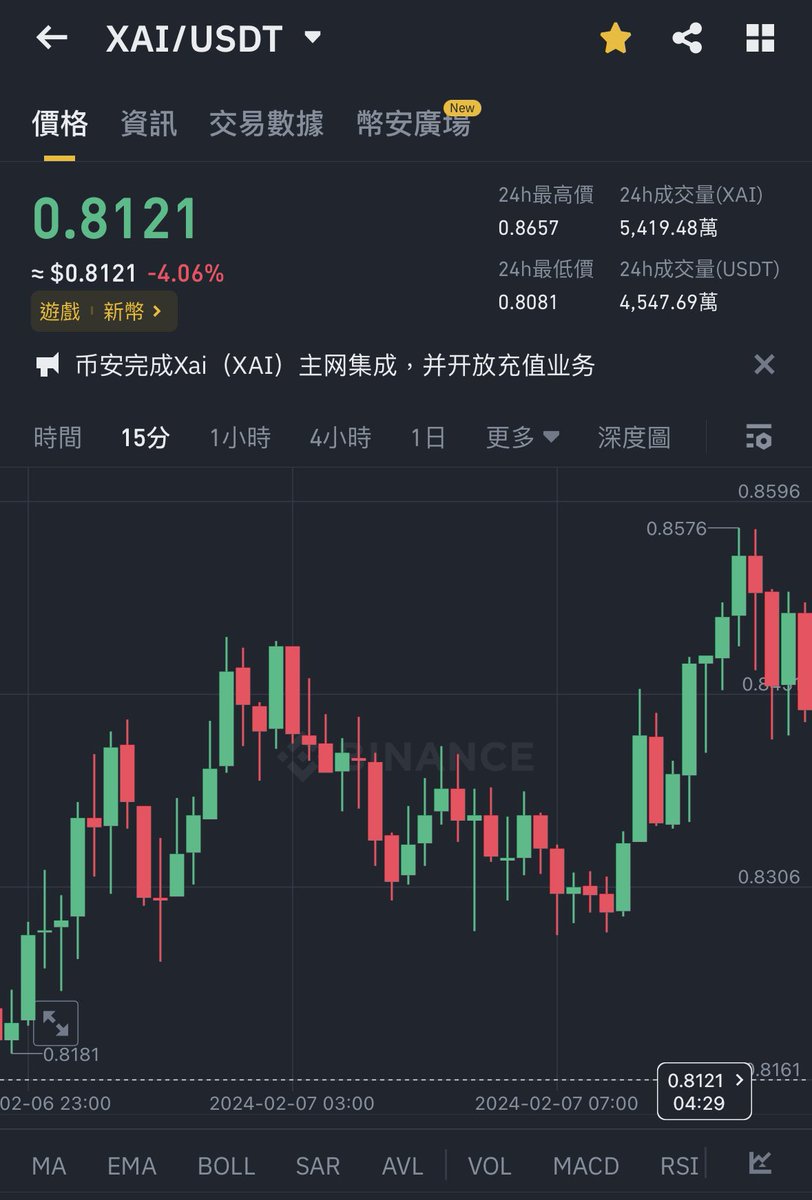#低成本掘礦 
$XAI重回0.8U👏🏻
超感謝我們家的 <a href="/0xSixSix/">Sixsix.sui 🦅🟠</a>  手把手教<a href="/HuntCoins_/">HuntCoins</a> 群友運行XAI節點✅沒有IT知識都跟得上✌🏻

XAI Games 節點金鑰起始價格為 0.13E，我們都在0.2E左右購買，而現價為1.43E。有跟上的群友至少購入4Key🙌🏼

決定入手原因：1.官方有暗示很快有空投  2. XAI