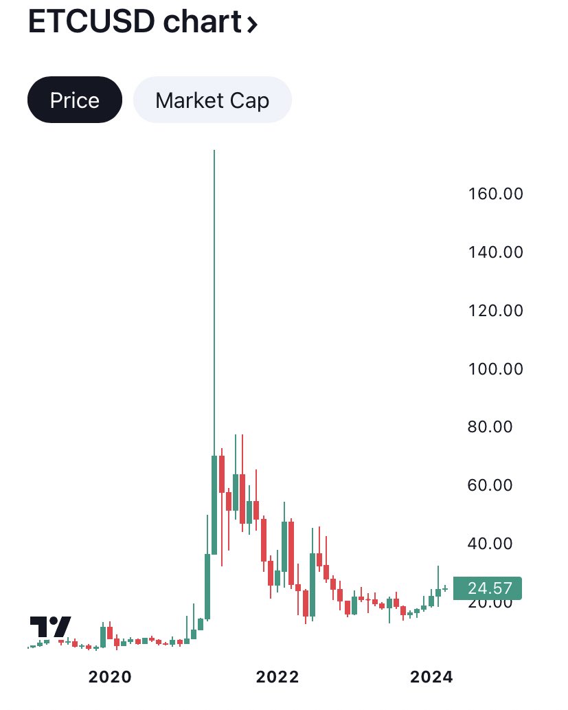 billy0x_'s tweet photo. #Crypto gem 💎 
Huge gains coming for $ETC https://t.co/4Smn8sXLl8