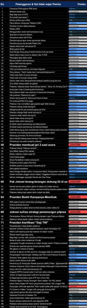 ggloamdion's tweet photo. @kikysaputrii ayok kik liht ini. gmna pendapatmu tentang ini. bahkan pelanggarannya bukan sedikit .lebih dari 100 blom di catat https://t.co/GPT4bzchtV