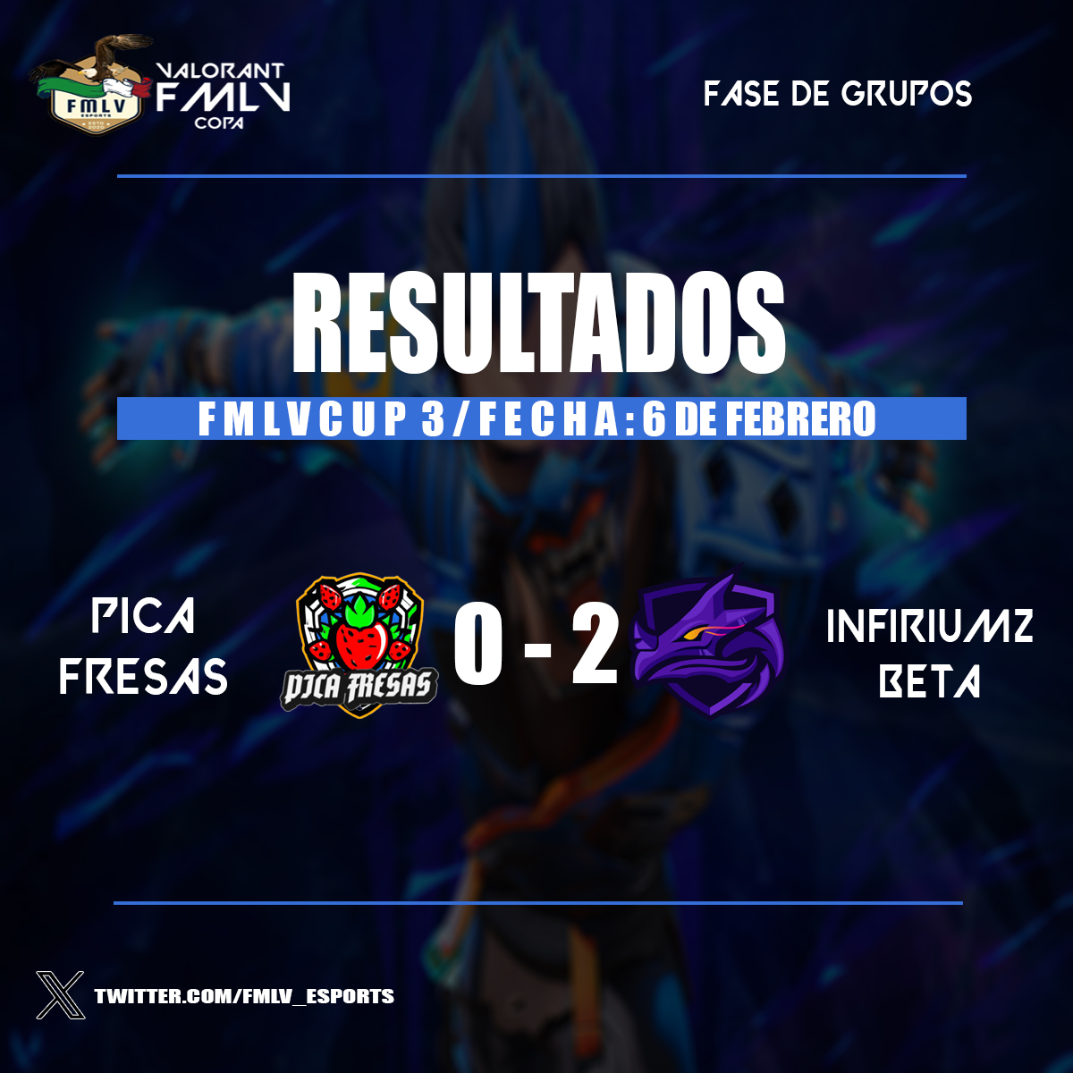 Resultados del match de hoy de la FMLV CUP3🏆 

Un match que pone a temblar el Grupo C para ver quien va quedar en la cima el dia 8 de febrero que se enfrentan estos dos primeros de tabla , buen 2-0 por parte de la escuadra de @InfiriumzGaming 🥵🔥

#VALORANT #FMLVCUP3 #TWITCH