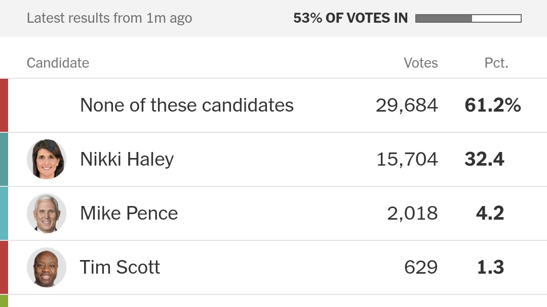 LasVegasLocally's tweet photo. "None of these candidates" has won the 2024 Nevada Republican presidential primary. Nikki Haley came in 2nd. https://t.co/eHU7ZgnL6a