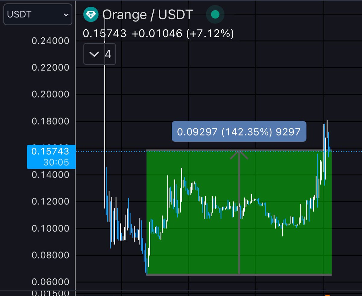 MartiniGuyYT's tweet photo. Orange is now up 142% since i posted about buying it 🔥

If you are not involved in Ordinals then you really should be.

If this post gets 300 likes i will post a list of the best Ordinals projects to buy that could do 100x 🖨️💵💵

Ofcourse $ORNJ is one of them. https://t.co/VeKZpNmwNT