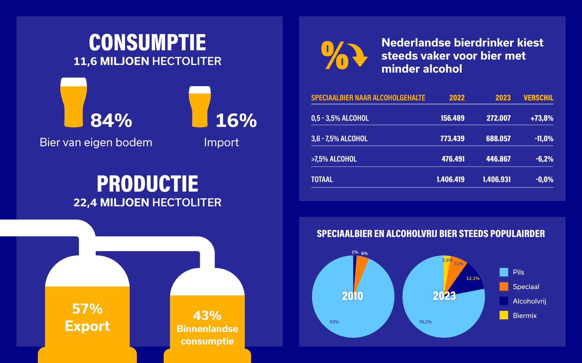 NLbrouwers's tweet photo. Pils nog steeds met afstand meest gedronken bier in Nederland. Speciaalbier met minder alcohol steeds populairder. Dit blijkt uit de Nederlandse Biermarkt 2023 van https://t.co/sQ6iiLjLpi https://t.co/C4gVi6piGC