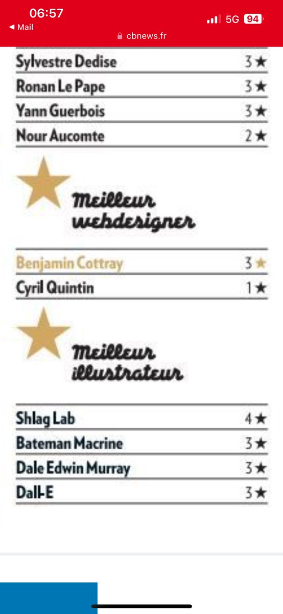 mathieucrucq's tweet photo. 11e au général avec 2 campagnes. 

5e au classement pondéré des meilleures agences 🥰 (avec 2 campagnes…bon ratio !)

Et Dall-E qui rentre en tant qu’illustrateur awardé. Je dis ça … 

Bravo @BrainsonicParis 
Encore une année folle. 

@CB_News https://t.co/uvBKk6pWOD