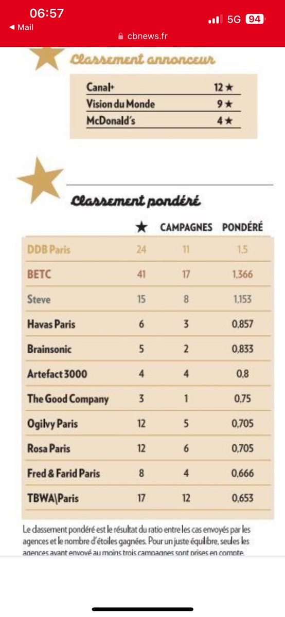 mathieucrucq's tweet photo. 11e au général avec 2 campagnes. 

5e au classement pondéré des meilleures agences 🥰 (avec 2 campagnes…bon ratio !)

Et Dall-E qui rentre en tant qu’illustrateur awardé. Je dis ça … 

Bravo @BrainsonicParis 
Encore une année folle. 

@CB_News https://t.co/uvBKk6pWOD