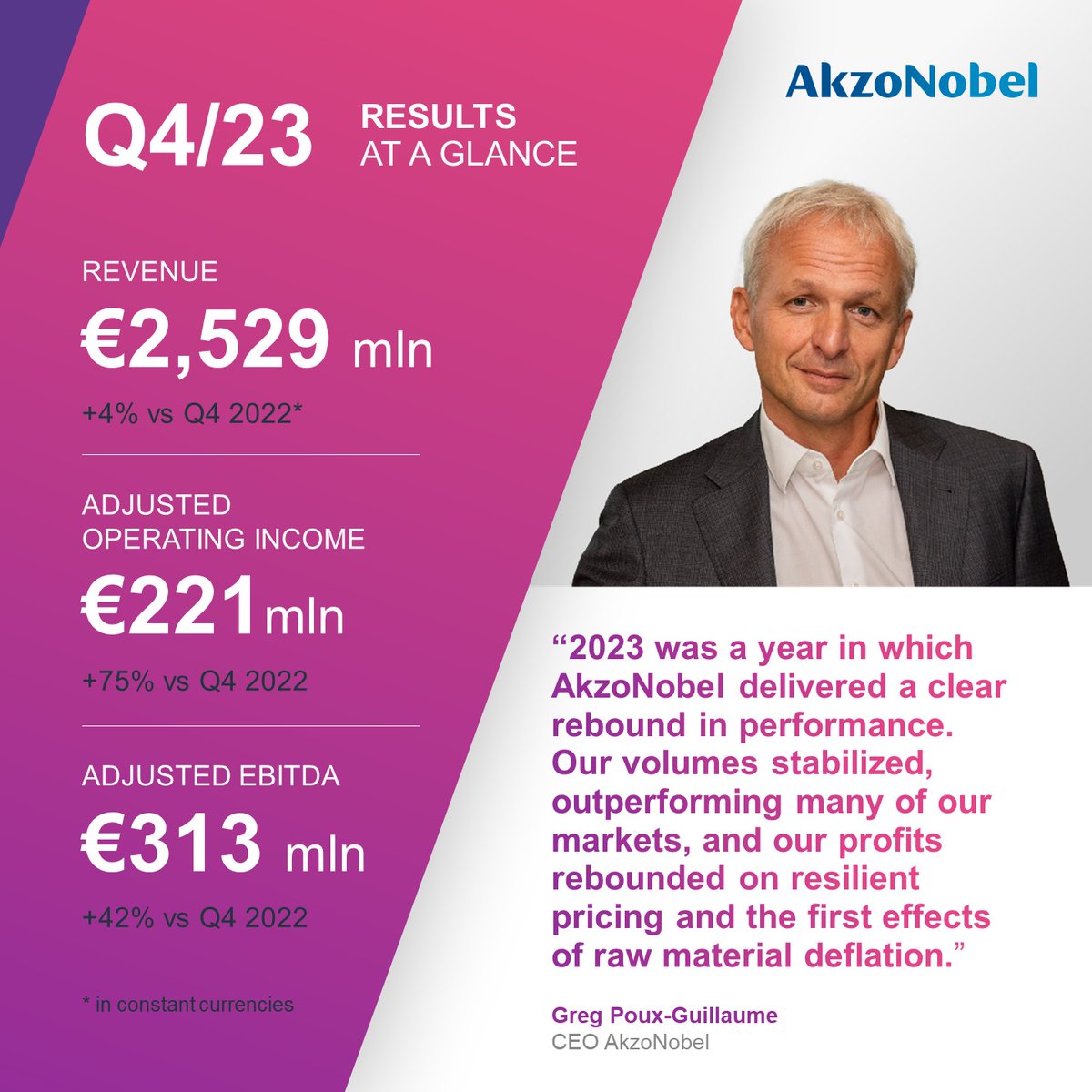 Q4 and full-year 2023 results are now available: AkzoNobel delivers solid full-year 2023 results; Q4 confirms positive momentum in margin expansion and deleveraging, to continue in 2024 Learn more: akzo.no/Q4-2023-release #FinancialResults #AkzoNobel $AKZA $AKZOY $AKZOF