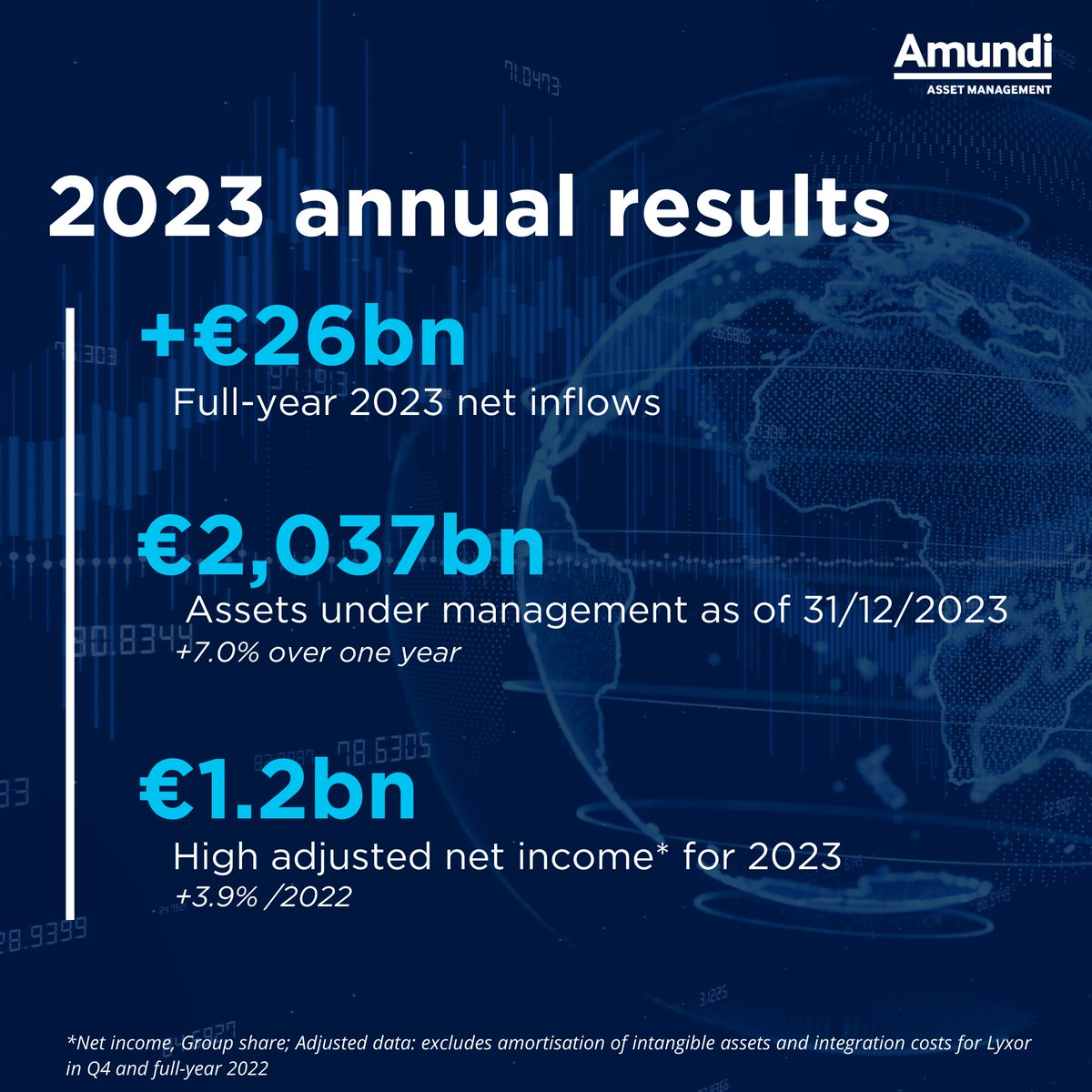 📣[#FinancialResults] On Wednesday 7th February, Amundi published its Q4 and FY 2023 results. Amundi achieves excellent performance in 2023 and continues to develop in a difficult market environment. 🔎To see our complete results ⤵️ about.amundi.com/article/2023-4…