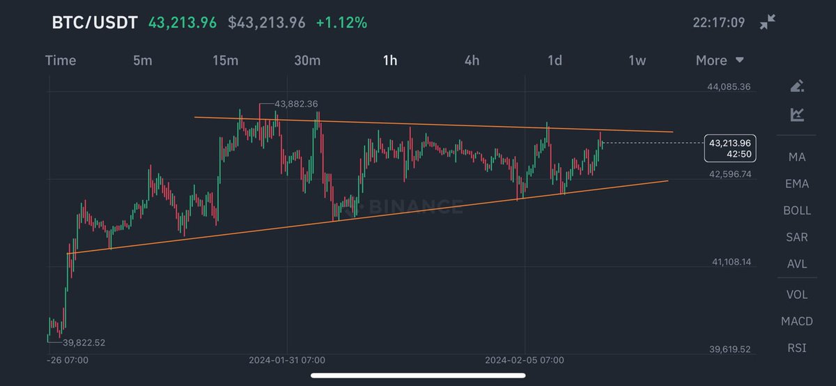 149Anneee's tweet photo. #TSAnne
#BTC hiện đang ở mức đột phá. Chúng ta có thể mong đợi một chuyển động mạnh mẽ bất cứ lúc nào, cách họ khiến nó di chuyển trong khu vực cụ thể và cách nó ăn khối lượng altcoin, tôi hiện đang mong đợi sẽ có nhiều nến lửa hoang dã hơn trong những ngày tới,
Mọi thứ tôi khá logic và có ý nghĩa. Bitcoin đã tăng lên 48.000 đô la với sự cường điệu etf và sau đó đã điều chỉnh mức giảm xuống khu vực 39.000 và hiện ổn định ở mức 43.000 đô la. Khi chúng ta tạo một đường cơ sở ở đây mà chúng ta gần như đã thực hiện được, tiếp theo là xem khu vực 46.000 đô la dẫn chúng ta đến 50.000 đô la. Việc điều chỉnh tiếp theo sẽ được quyết định sau đó. Hoặc nó sẽ xảy ra từ khu vực trên $55.000 đến $60.000 hoặc khu vực $53.000.
Trong mọi trường hợp, tôi sẽ cho bạn biết về cách lập kế hoạch và thực hiện giao dịch trong thời gian đó, vì vậy nếu có bất kỳ điều gì xảy ra, chúng tôi sẽ sẵn sàng kiếm lợi nhuận từ SL.
Hiện tại, bạn cần tiếp tục tích lũy giao ngay/tương lai dựa trên kế hoạch quản lý rủi ro của riêng bạn.
Tôi đã chia sẻ các bài đăng và bài viết quan trọng ngày hôm qua về lý do tại sao tôi lạc quan và lý do tại sao tôi tập trung hơn vào việc tích lũy tiền vào lúc này. Cuối ngày hôm nay tôi sẽ chia sẻ một số quan điểm của mình để cho bạn biết tình hình hiện tại