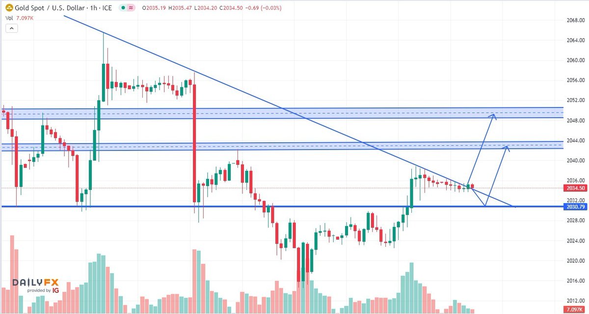 aqilahizzah349's tweet photo. #Gold Price Forecast: #XAUUSD set to extend its struggle around $2,030*

🧐Geopolitical risks and #China’s economic woes also contribute to limiting the downside.

#intiverse
#Messi 
#selen
#DYM https://t.co/JZWwPeInHT