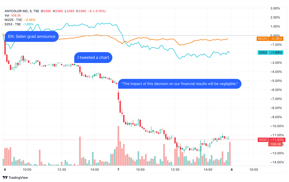 weebcasa's tweet photo. 2 days later, ANYCOLOR is down -11.16% compared to the Nikkei 225 index. In market cap terms, this is a wipeout of ~28 billion JPY or $189 million USD.

Negligible, huh. https://t.co/dlB0RAZC8s