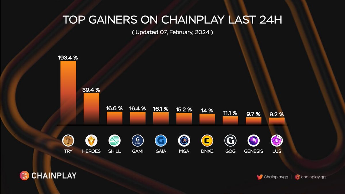 🚀 Top Gainers on ChainPlay Last 24H $TRY @Tryhardsio  $HEROES @DeHero_official  $SHILL @projectseedgame  $GAMI @gamiworld  $GAIA @GaiaEverWorld  $MGA @PromethMetagame  $DNXC @dinoxworld  $GOG @GuildOfGuardian  $GENESIS @gamecredits  $LUS @LunaRush_LUS  #TopGainers #DailyChart