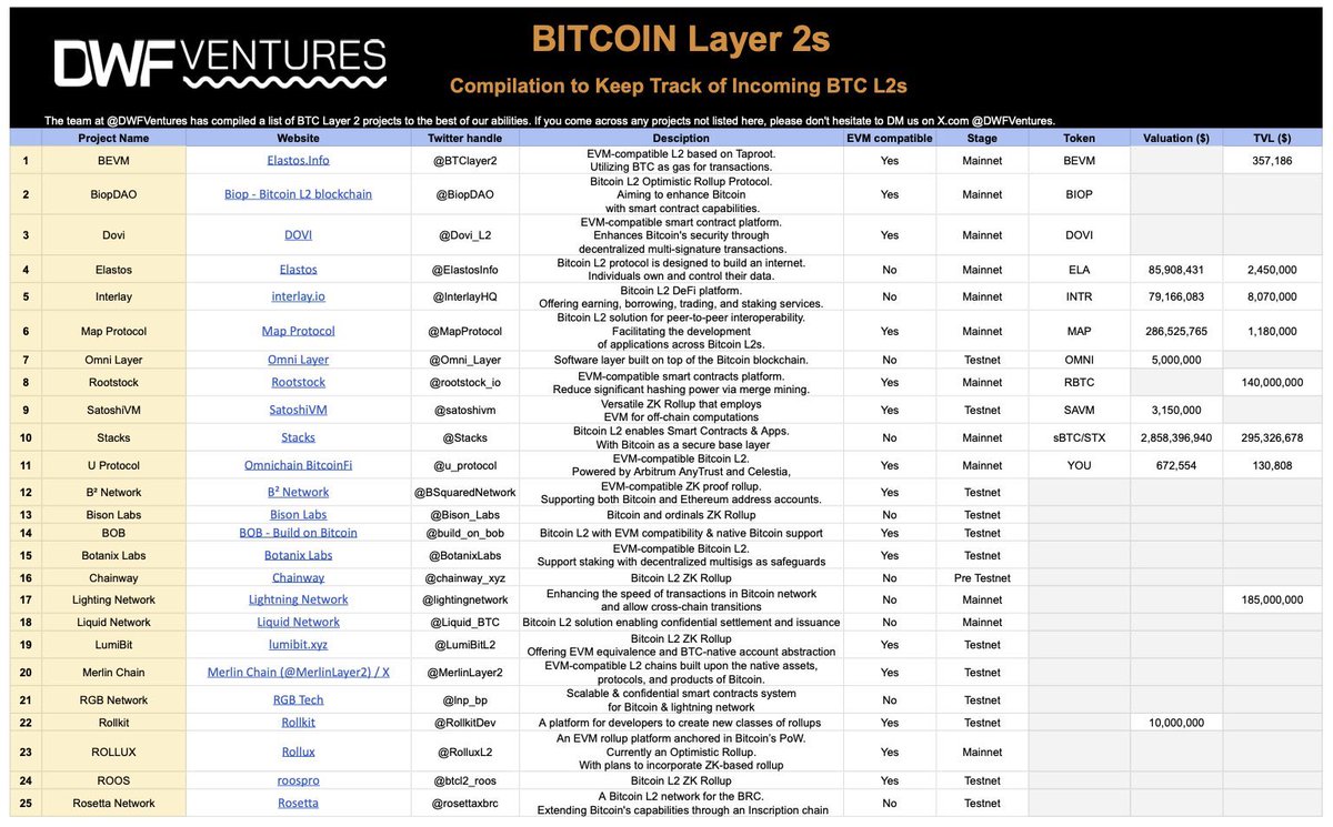 Research into #BTC L2 ecosystem together with <a href="/DWFVentures/">DWF Ventures</a>

Check out full: docs.google.com/spreadsheets/d…