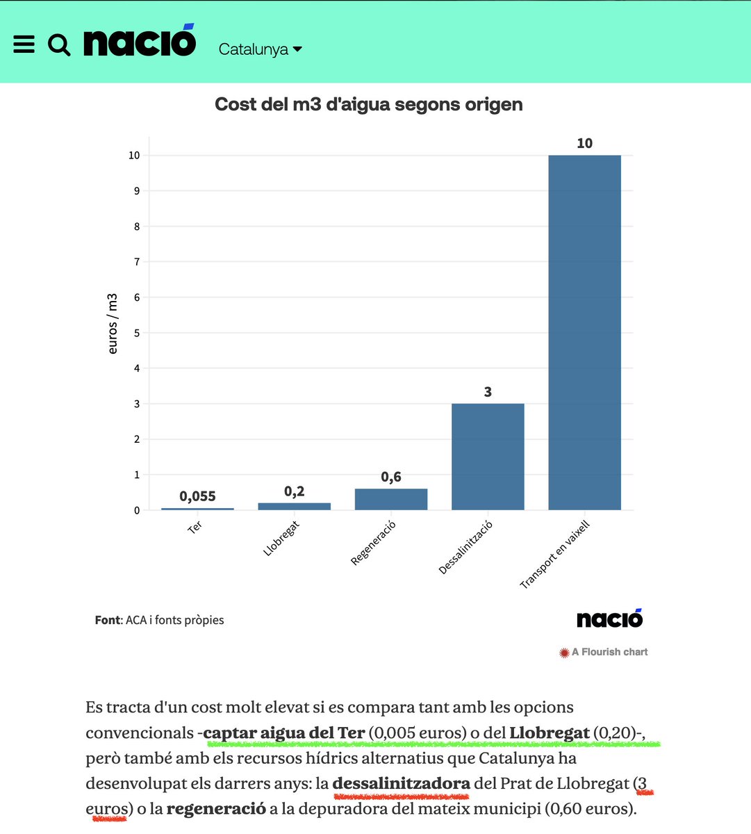 Òstima! Dessalinitzar és 15 cop més car que captar aigua del Llobregat. Portar-la en vaixell, x 50. A seguir bonificant el turisme i la ramaderia industrial, @perearagones @salvadorilla!  naciodigital.cat/noticia/268429… #NoEnRaja #sequera   @aiguaesvida @PDE @DelTaula @tauladelaigua