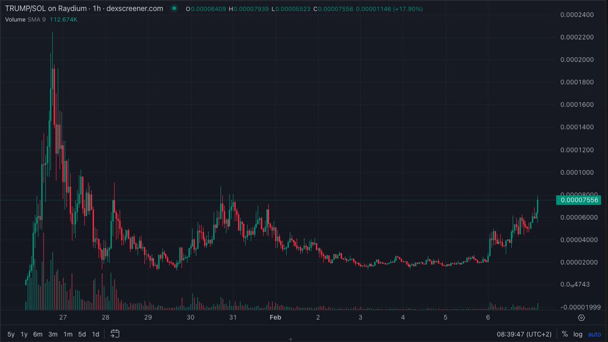 Honestly, this is not a bad chart, higher. $TRUMP <a href="/trumpsolanacoin/">$TRUMP</a>