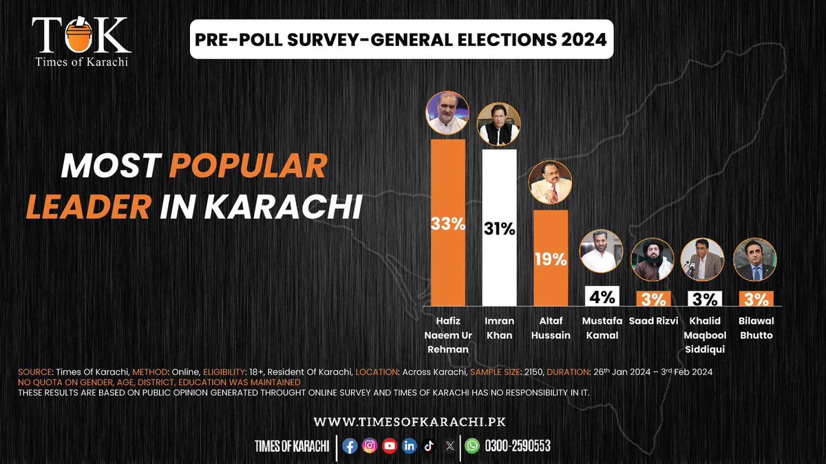 SadiasOfficial's tweet photo. پاکستان کے سب سے بڑے میٹروپولیٹن شہر اور تجارتی حب #Karachi میں کئے گئے حالیہ الیکشن سروے میں حافظ نعیم الرحمن  کا ٹاپ پر آنا باقی جماعتوں @OfficialMqm , @PPP_Org , @PTIofficial اور @pmln_org کے امیدواران کیلئے لمحہ فکریہ ہے۔

#Elections #Elecciones2024 #PakistanElection #GeneralElectionNow #ظلم_کا_بدلہ_ووٹ_سے #Elections2024
#فروری8_عوامی_ریفرنڈم