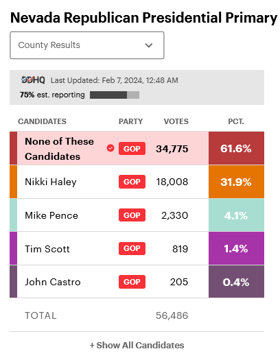 Cara_TXZEAL's tweet photo. #NeverNikki losing bigly to #NoneOfThese in a primary that doesn't count. 😅😂😅 https://t.co/8a8vx803Eu
