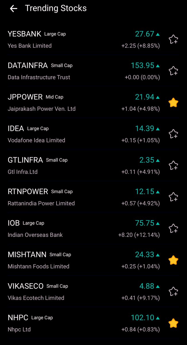 Trending Stocks as per #AngelOne

#YESBANK #DATAINFRA #JPPOWER #IDEA #GTLINFRA #RTNPOWER #IOB #MISHTANN #VIKASECO #NHPC

Do you hold or watching any?? I’ve marked my picks as favorites 🌟