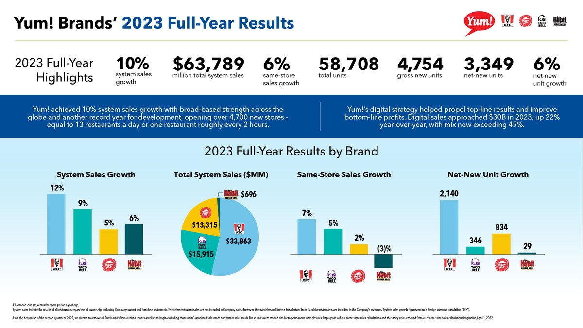 $YUM Q4‘23 Earnings Infographic can be found here: yum.com/wps/portal/yum…