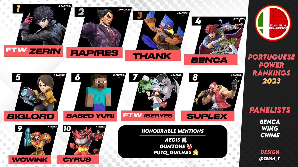 Após um ano cheio de surpresas, queremos apresentar o Power Ranking português!

Parabéns a todos os jogadores que compareceram👇