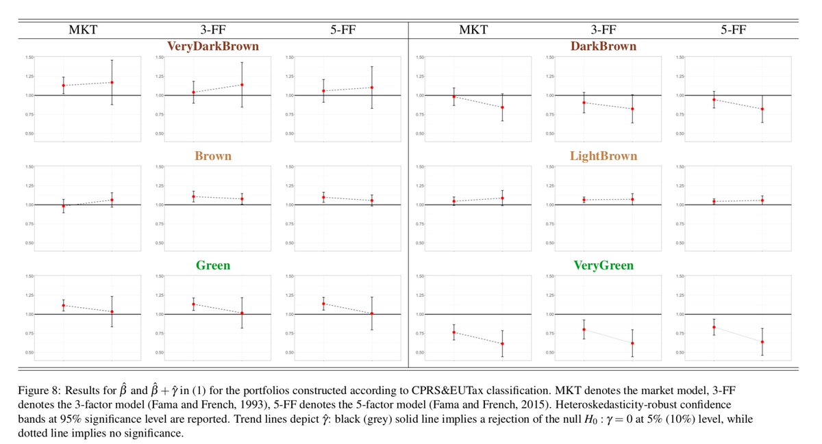 IreMonasterolo's tweet photo. Tell me which #sustainability #metric you use and I tell you about your #greenium. Developing portfolios and green-minus-brown #factors we find #greeness classifications lead to different greenium: insights for better #hedging of #climate #transition #risk https://t.co/B83BMNdOUv https://t.co/1opogjG5nV