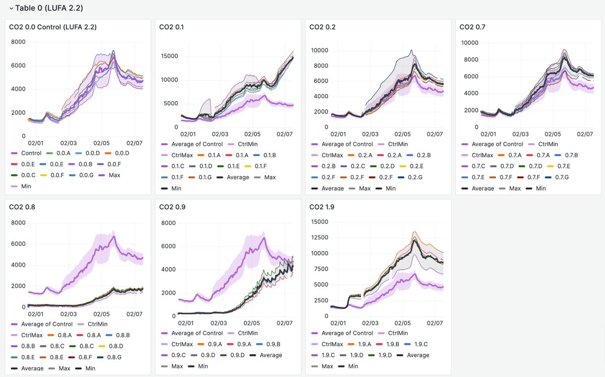 Carbon Drawdown Initiative (@carbon_drawdown) on Twitter photo A sample screenshot of our soil pCO2 sensor data from the recently added new experiments in the #projectcarbdown greenhouse. 
The purple lines/areas show the CO2 concentrations of the untreated control (=top left graph), the gray line/areas show the readings for the  pots with A sample screenshot of our soil pCO2 sensor data from the recently added new experiments in the #projectcarbdown greenhouse. 
The purple lines/areas show the CO2 concentrations of the untreated control (=top left graph), the gray line/areas show the readings for the  pots with