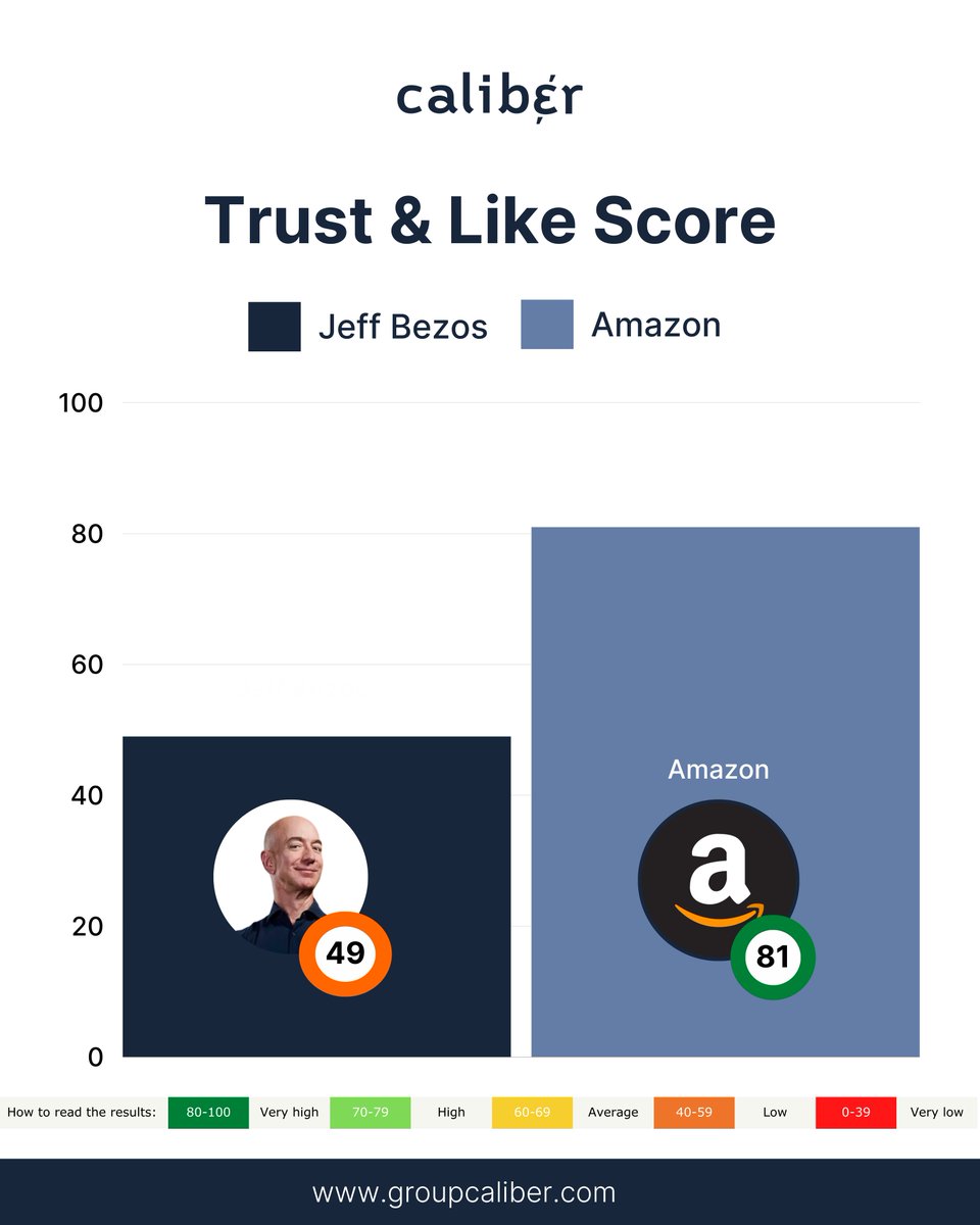 CaliberCPH's tweet photo. According to our recent stakeholder study, the @Tesla CEO and owner of @X, @ElonMusk has a worse Trust &amp; Like Score than both companies — though their reputations aren’t especially strong either. A similar story for @JeffBezos and #markzuckerberg.
https://t.co/XgZINzt6By https://t.co/7HYAXIPb4m