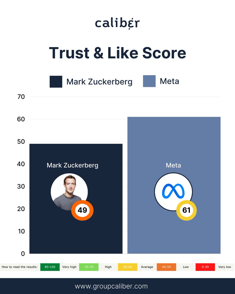 CaliberCPH's tweet photo. According to our recent stakeholder study, the @Tesla CEO and owner of @X, @ElonMusk has a worse Trust &amp; Like Score than both companies — though their reputations aren’t especially strong either. A similar story for @JeffBezos and #markzuckerberg.
https://t.co/XgZINzt6By https://t.co/7HYAXIPb4m