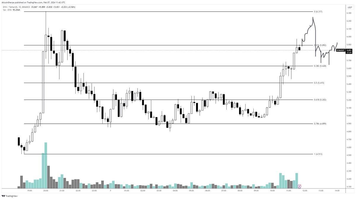 AltcoinSherpa's tweet photo. $DYM: Nice looking rounded bottom, I think this hits a rejection soon but we'll see the reaction after that. Probably a good short term trading vehicle given the attention / liquidity/ trading volume / volatility https://t.co/kwlOffc2Ts