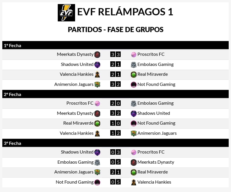 ⚽ TORNEO ⚡ EDICIÓN 03
🥇 <a href="/MeerkatsG/">Meerkats Dynasty</a>
🥈 @Proscritoscf
🥉 <a href="/ValenciaHankies/">Valencia Hankies</a>
🥉 <a href="/AnimersionGames/">Animersion Jaguars</a>