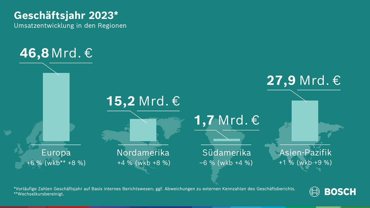 Regionaler Geschäftsverlauf 2023: Bosch mit stärkstem Wachstum in #Europa (+6 %) und #Nordamerika (+4 %). #Südamerika belastet von schwachem BRL, #AsienPazifik spürte Entwicklung Chinas. Zur Pressemeldung hier lang 👉bit.ly/488qbe1