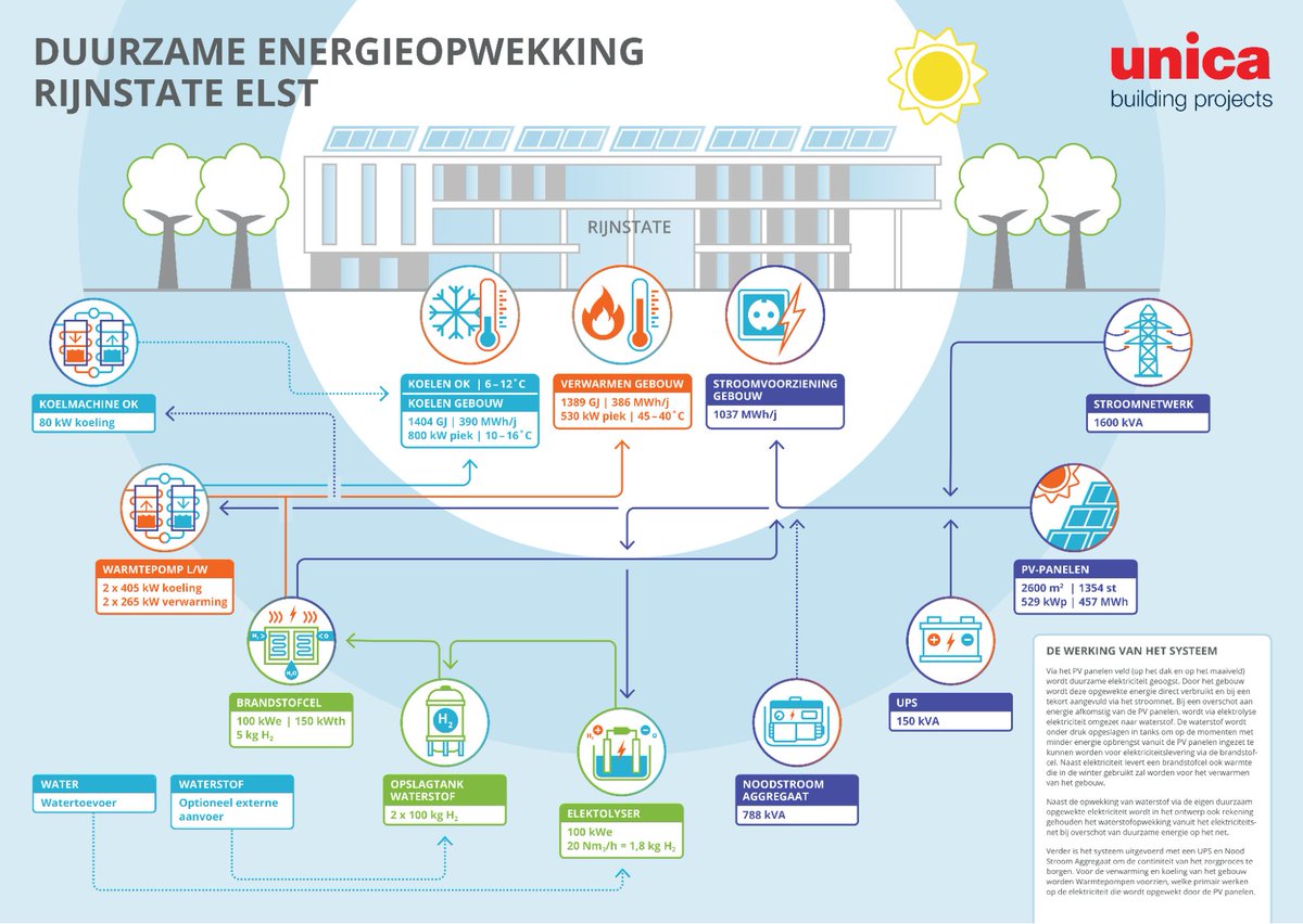 HMMRPRTNRS's tweet photo. @GutoOwenH2 Preaching to the choir, @GutoOwenH2! Have been reading about the #Rijnstatehospital in #Elst, in The Netherlands, which after a thorough feasibility study has opted to buy #electrolysers to produce its own #greenhydrogen on-site. #decarbonizeeverything #energytransition https://t.co/9HWvpnQTS2