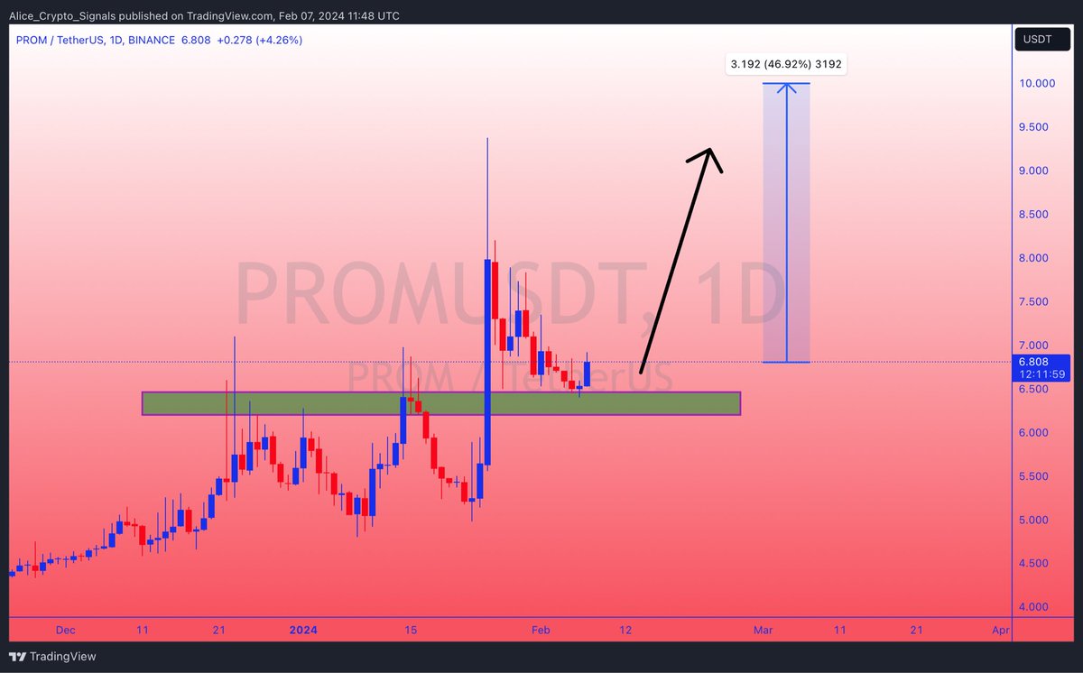 Allice_Crypto's tweet photo. #PROMUSDT

UPDATE

$PROM is at a strong support level and getting ready for big move we can see gain here upto 40%+ ✍

#PROM #PROMBTC #BTC #USDT
$ENS $CKB $COTI $CHR $ZEN $PENDLE $AGLD $CTSI $STORJ $OXT $POLYX $LSK $HBAR $XAI $ARB $ERN $ELF $SNX $BTC #BTC #CRYPTO https://t.co/n8K1rOpJF7