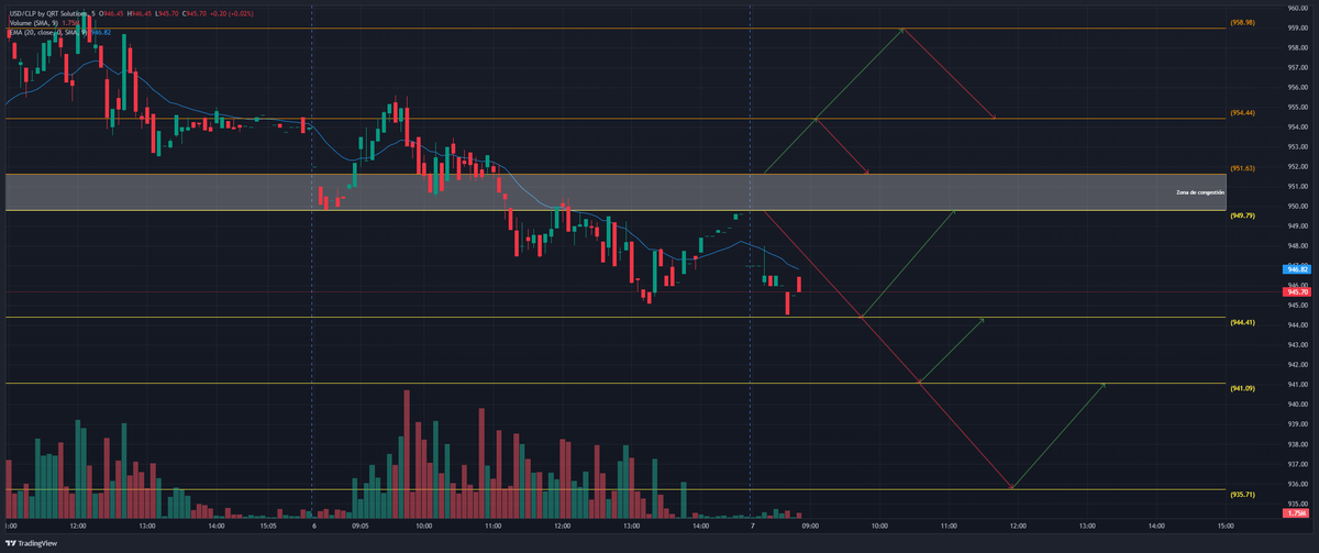 GarridoFx's tweet photo. #USDCLP transa cerca de 947.00 en el premarket, luego de haber marcado un mínimo en 944.55 a tan solo centavos del nivel, el cruce estará presionado a la baja mientras transite por debajo de la zona de congestión, con siguientes objetivos en 941.09 y 935.1 respectivamente. En caso de darse una consolidación sobre 951.63, el sesgo cambiará a alcista con resistencias en 954.44 y 958.98.