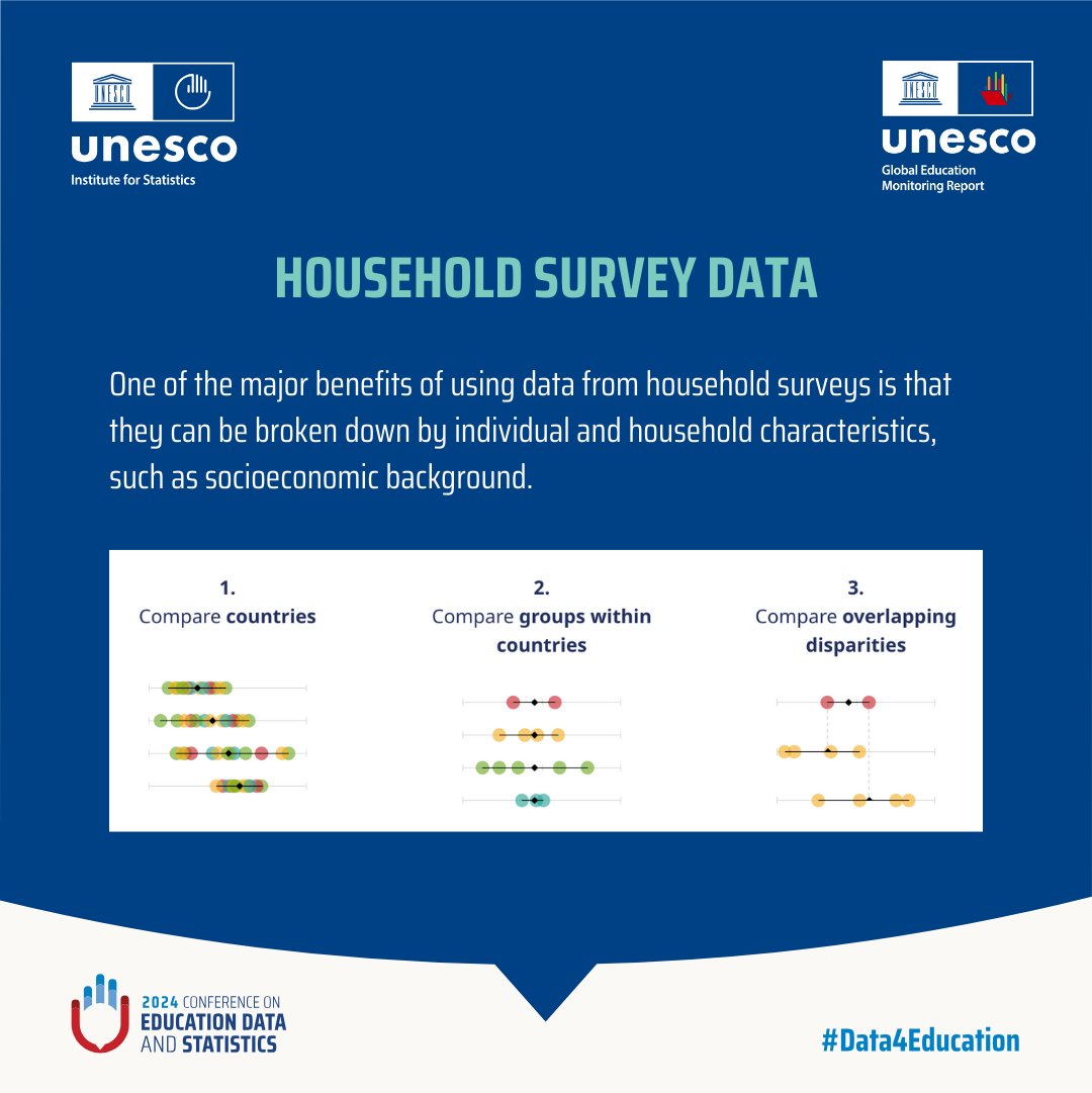 Household survey data is essential for visualizing education gaps and informing policy responses. 

Check out #WorldEducationBlog  @GEMReport, focusing on challenges to using household surveys and potential solutions - bit.ly/4872kvd #DataforEducation