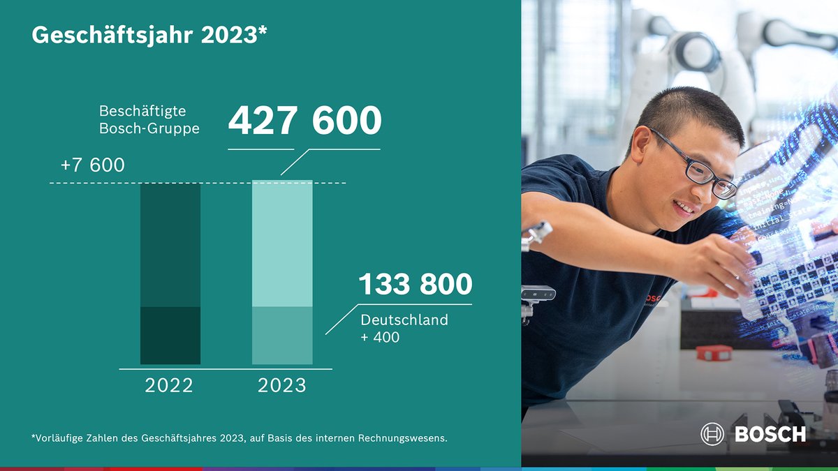 📆Zum Stichtag 31.12.2023 waren in der @BoschGroup weltweit rund 427 600 Menschen beschäftigt. Das sind nach vorläufigen Werten rund 7 600 oder etwa 2 % mehr als im Vorjahr. In Deutschland lag die Mitarbeiterzahl nahezu unverändert bei 133 800. Meldung 👉 bit.ly/488qbe1