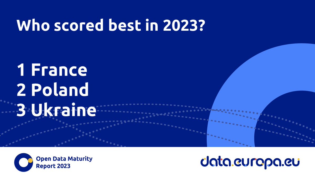 #ODM2023 explores the efforts of European countries to bring #OpenData to citizens and encourage reuse to create impact. What are the countries' best practices? Read the report to find out! 📈

#EUOpenData #OpenDataMaturity