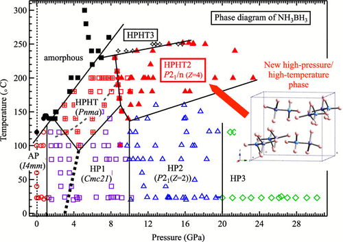 bhkenlo's tweet photo. Phase Diagram Analysis of High-Pressure/High-Temperature Polymorphs of Ammonia Borane | Inorganic Chemistry https://t.co/ZkJujA6FvQ Nakano, and co-workers @InorgChem #ammonia #borane #HiP #HiT #polymorphs #phase_diagram https://t.co/hjznylNVRF