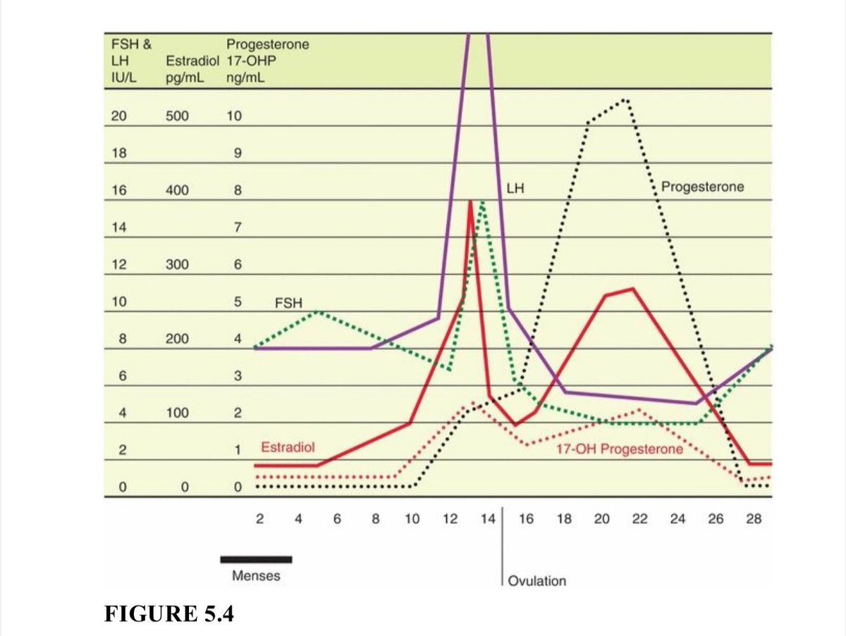 dr_pariissa's tweet image. تغییرات هورمون ها در طی سیکل ۲۸روزه خانمها که باعث تغییرات Mood هم میشه
#PMDD #PMS