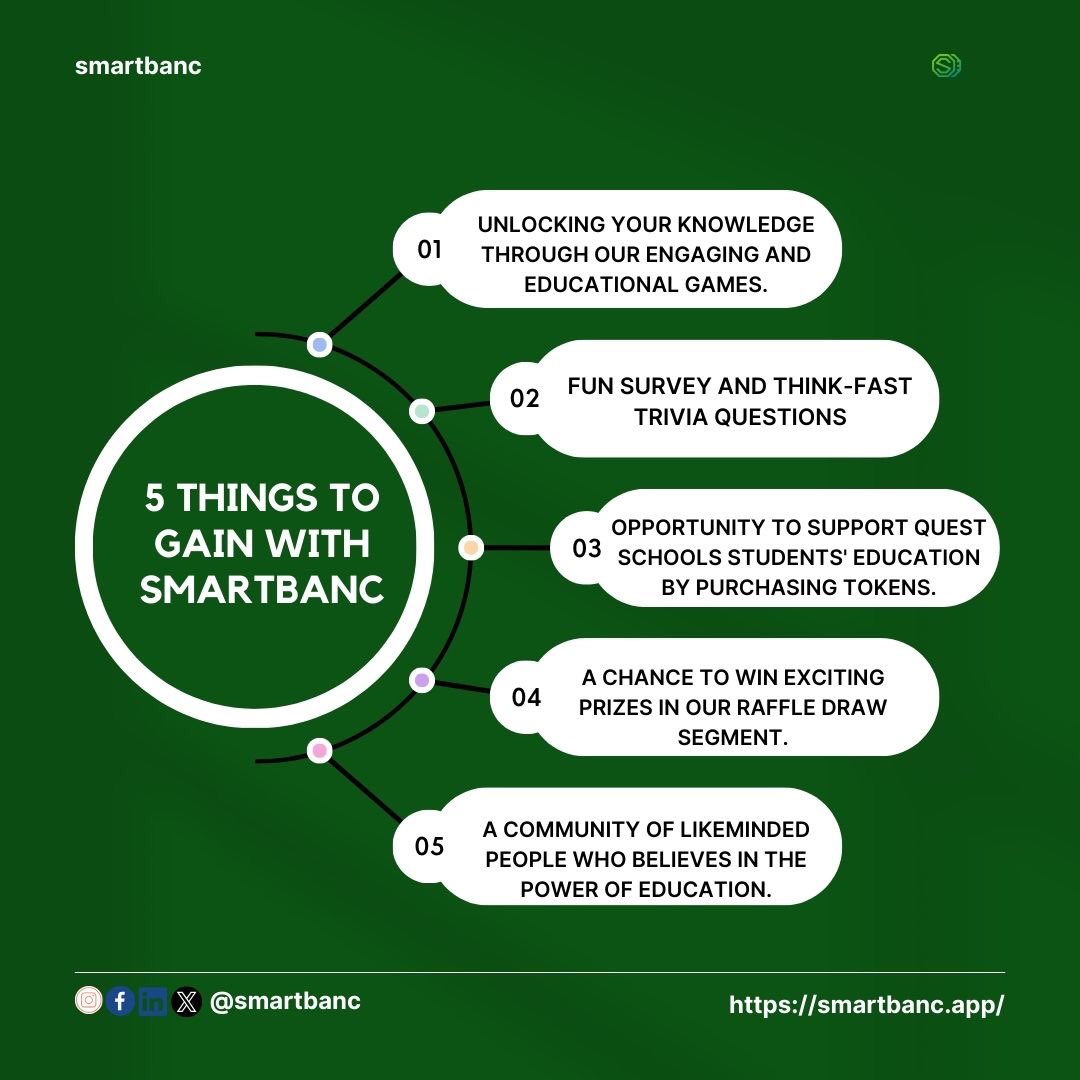 smartbanc's tweet photo. 𝐖𝐡𝐲 𝐒𝐦𝐚𝐫𝐭𝐁𝐚𝐧𝐜?

SmartBanc isn't your average gaming platform. It's where learning becomes an adventure, and every token contributes to a brighter future for Quest Schools Students.

Here are five things to gain with SmartBanc as a user.

#smartbanc #educationforall https://t.co/LiyqHhy8xq