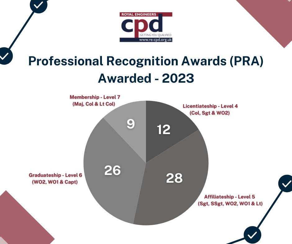 Fantastic Personal Development: A snapshot of the Professional Recognition Awards (PRA) issued by us in 2023, highlighting the support we offer to our serving #SapperFamily! 📊🎓 #RECPD #EducationAchievements