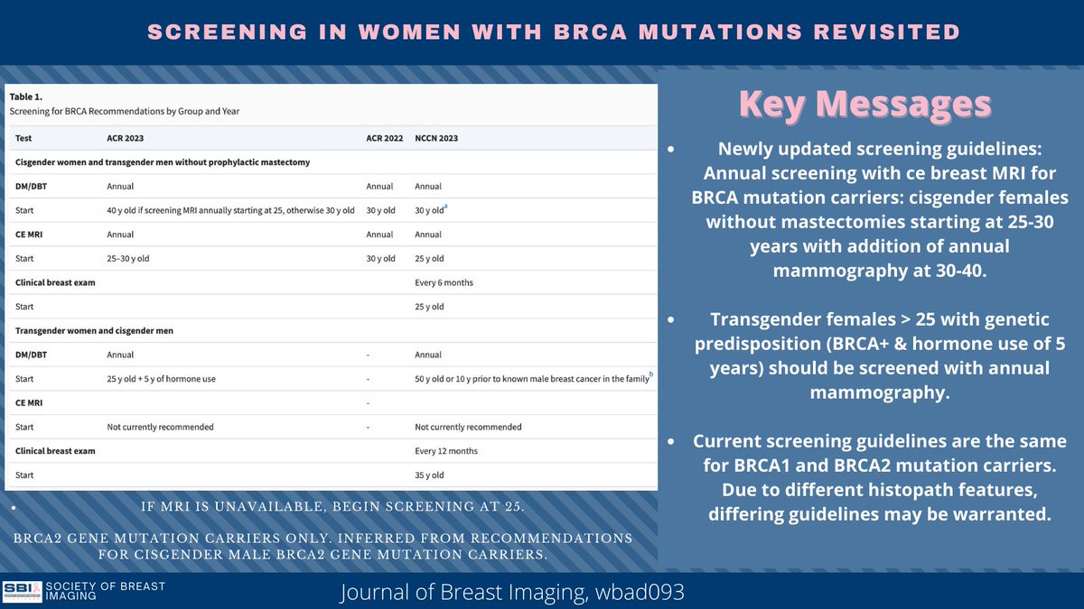 Journal of Breast Imaging (@jbi_sbi) on Twitter photo 📣 📣 LATEST JBI ISSUE IS HERE 📣 📣
This great review by <a href="/drheatherilana/">Heather Greenwood, MD</a> & <a href="/KatiaDodelzon/">Katia Dodelzon, MD</a> covers the evidence behind current screening guidelines for breast cancers in individuals with a BRCA1 or BRCA2 pathogenic gene mutation.
Read more 👇🏽 👇🏽 👇🏽 👇🏽
bit.ly/3w6X65m 📣 📣 LATEST JBI ISSUE IS HERE 📣 📣
This great review by <a href="/drheatherilana/">Heather Greenwood, MD</a> & <a href="/KatiaDodelzon/">Katia Dodelzon, MD</a> covers the evidence behind current screening guidelines for breast cancers in individuals with a BRCA1 or BRCA2 pathogenic gene mutation.
Read more 👇🏽 👇🏽 👇🏽 👇🏽
bit.ly/3w6X65m