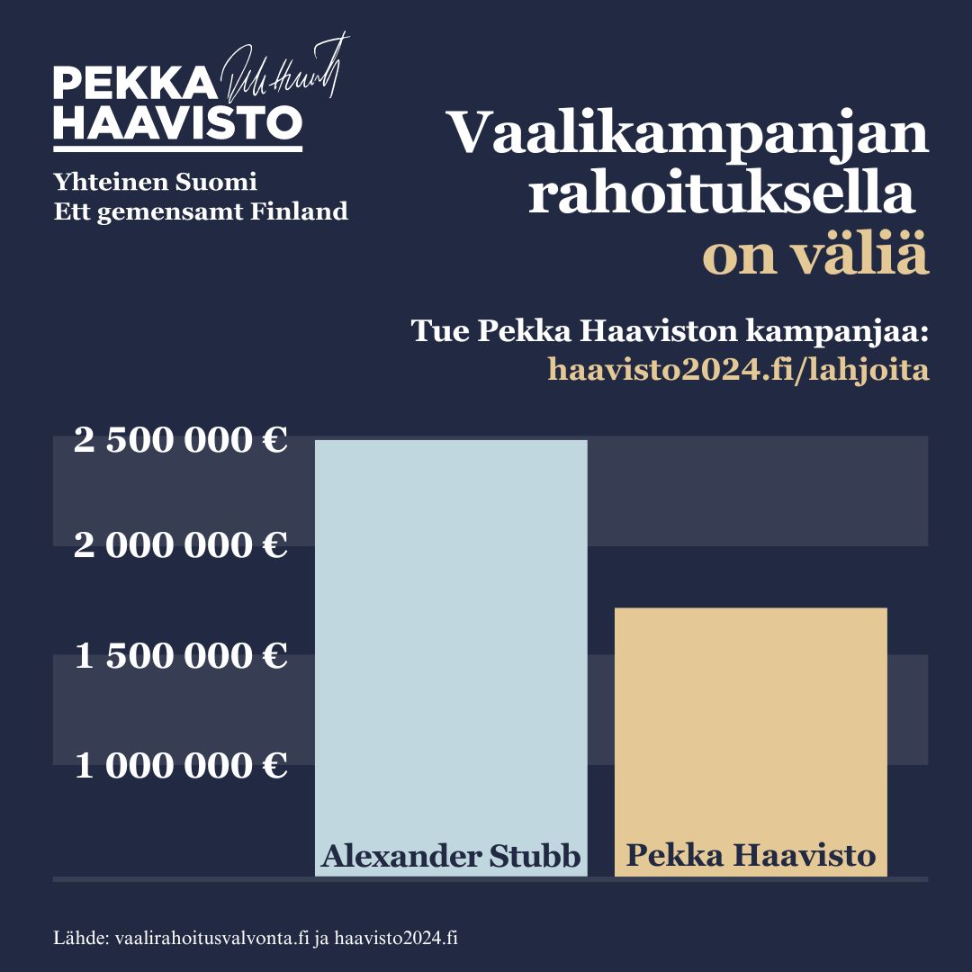 Kokoomuksen vaalibudjetti on noussut lähes 2,5 m euroon.

Meillä ei ole takanamme valmista miljoonarahoitusta, mutta meillä on jotain arvokkaampaa: aito kansanliike!

Jokaisella eurolla on viimeisinä päivinä merkitystä!

Lahjoita: 
➡️ MobilePay: 87007
➡️ haavisto2024.fi/lahjoita