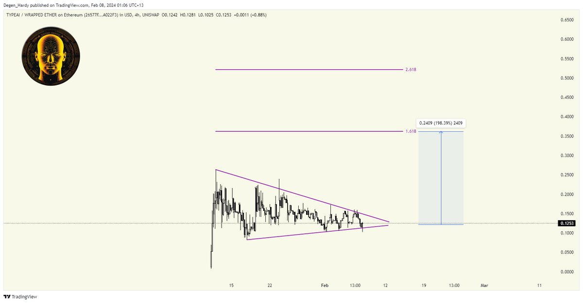 $TYPE has huge potential to increase the crypto adoption rate.

A personalized #AI crypto companion that is able to process natural language into a blockchain transaction or command.

The chart is looking ready for the next leg up!  My local target a 3x move from here.

$1.26M in