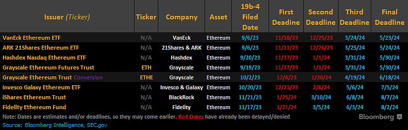 Shved126's tweet photo. SEC just delayed @InvescoUS & @galaxyhq's #Ethereum ETF. Fully expected, more delays ahead. The key date for spot #ethereum ETFs now is May 23rd, @vaneck_us's final deadline. #ETFdelay #CryptoNews https://t.co/TUNhiJpjXZ