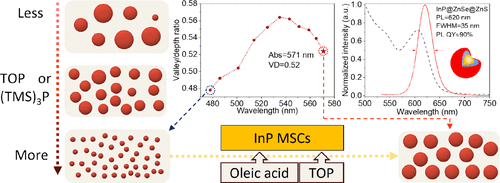 bhkenlo's tweet photo. The Narrow Synthetic Window for Highly Homogenous InP Quantum Dots toward Narrow Red Emission | Inorganic Chemistry https://t.co/9Pw3JARL9J Zhang and co-workers @InorgChem #indium #phosphide #QDs #red #620nm #luminescence #PLQY https://t.co/kjGWjNXzmB